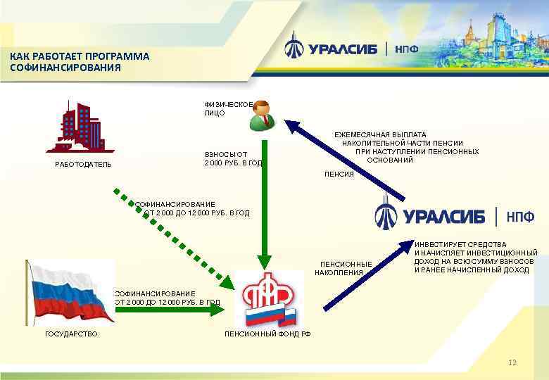 КАК РАБОТАЕТ ПРОГРАММА СОФИНАНСИРОВАНИЯ ФИЗИЧЕСКОЕ ЛИЦО РАБОТОДАТЕЛЬ ВЗНОСЫ ОТ 2 000 РУБ. В ГОД