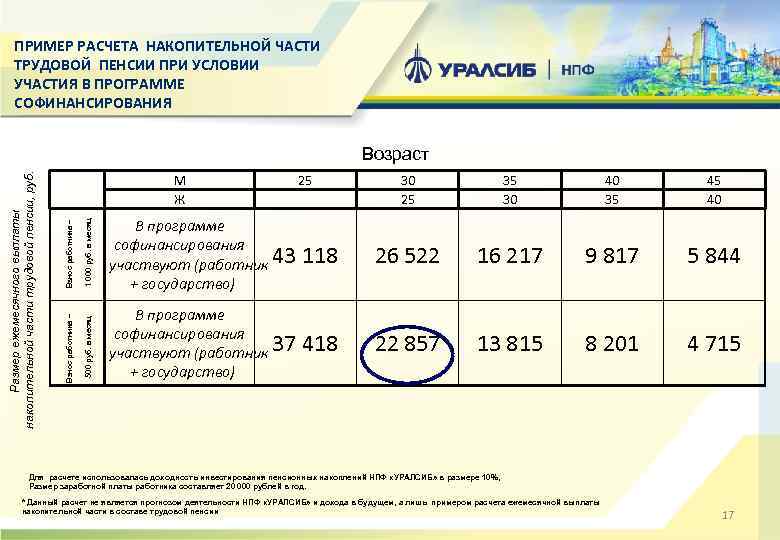 ПРИМЕР РАСЧЕТА НАКОПИТЕЛЬНОЙ ЧАСТИ ТРУДОВОЙ ПЕНСИИ ПРИ УСЛОВИИ УЧАСТИЯ В ПРОГРАММЕ СОФИНАНСИРОВАНИЯ 1 000