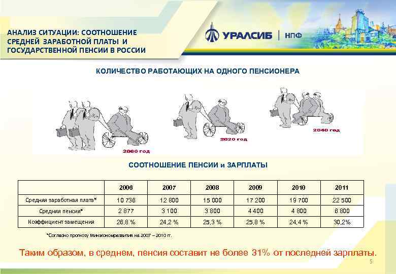 АНАЛИЗ СИТУАЦИИ: СООТНОШЕНИЕ СРЕДНЕЙ ЗАРАБОТНОЙ ПЛАТЫ И ГОСУДАРСТВЕННОЙ ПЕНСИИ В РОССИИ КОЛИЧЕСТВО РАБОТАЮЩИХ НА