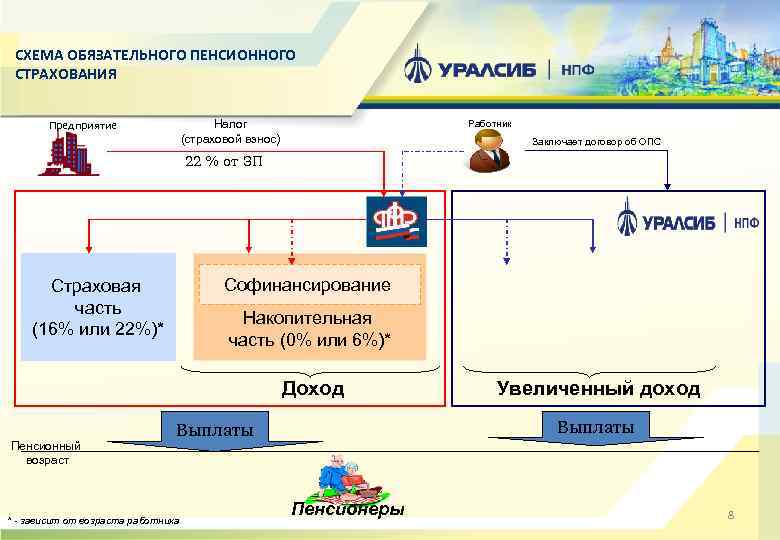 СХЕМА ОБЯЗАТЕЛЬНОГО ПЕНСИОННОГО СТРАХОВАНИЯ Налог (страховой взнос) Предприятие Работник Заключает договор об ОПС 22