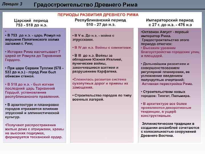 Лекция 3 Градостроительство Древнего Рима 
