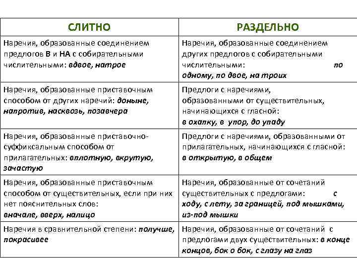 СЛИТНО РАЗДЕЛЬНО Наречия, образованные соединением предлогов В и НА с собирательными числительными: вдвое, натрое