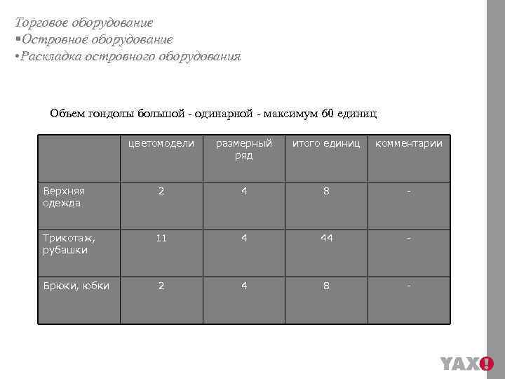 Торговое оборудование §Островное оборудование • Раскладка островного оборудования Объем гондолы большой - одинарной -
