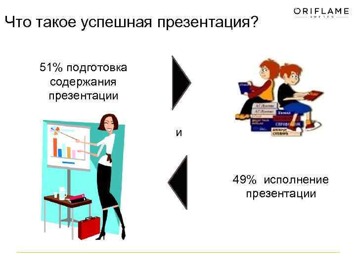 Что такое успешная презентация? 51% подготовка содержания презентации и 49% исполнение презентации 