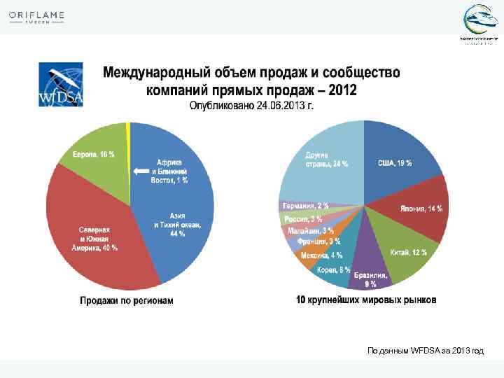 По данным WFDSA за 2013 год 