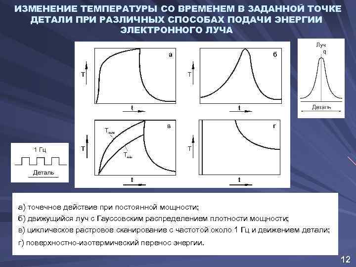 ИЗМЕНЕНИЕ ТЕМПЕРАТУРЫ СО ВРЕМЕНЕМ В ЗАДАННОЙ ТОЧКЕ ДЕТАЛИ ПРИ РАЗЛИЧНЫХ СПОСОБАХ ПОДАЧИ ЭНЕРГИИ ЭЛЕКТРОННОГО