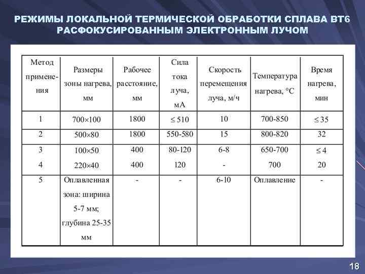 РЕЖИМЫ ЛОКАЛЬНОЙ ТЕРМИЧЕСКОЙ ОБРАБОТКИ СПЛАВА ВТ 6 РАСФОКУСИРОВАННЫМ ЭЛЕКТРОННЫМ ЛУЧОМ 18 