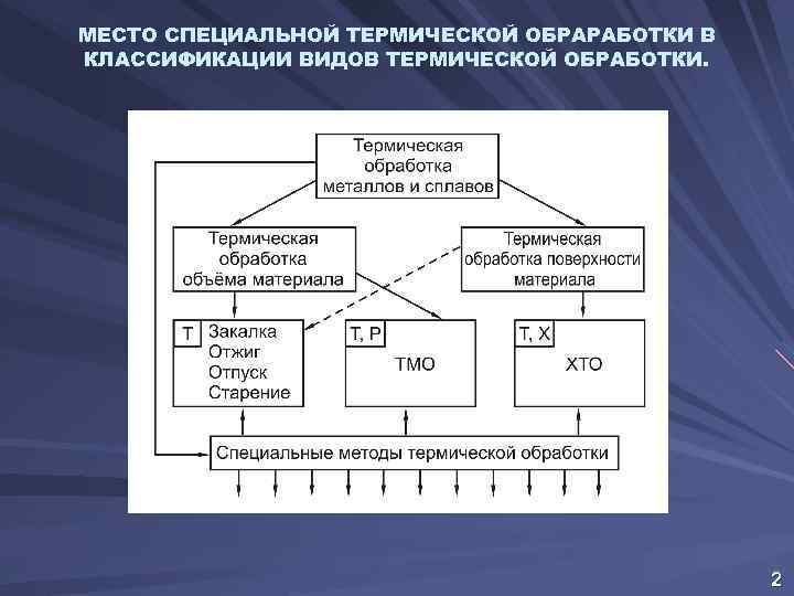 МЕСТО СПЕЦИАЛЬНОЙ ТЕРМИЧЕСКОЙ ОБРАРАБОТКИ В КЛАССИФИКАЦИИ ВИДОВ ТЕРМИЧЕСКОЙ ОБРАБОТКИ. 2 