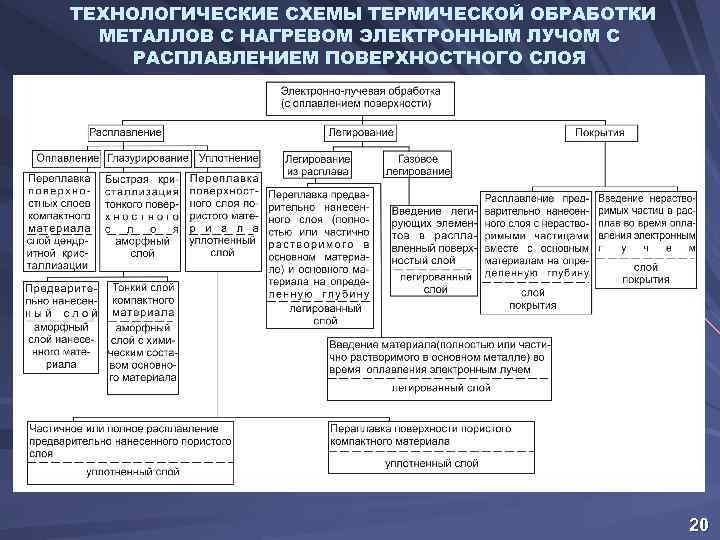 ТЕХНОЛОГИЧЕСКИЕ СХЕМЫ ТЕРМИЧЕСКОЙ ОБРАБОТКИ МЕТАЛЛОВ С НАГРЕВОМ ЭЛЕКТРОННЫМ ЛУЧОМ С РАСПЛАВЛЕНИЕМ ПОВЕРХНОСТНОГО СЛОЯ 20