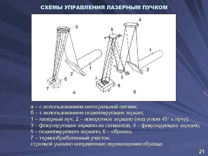 СХЕМЫ УПРАВЛЕНИЯ ЛАЗЕРНЫМ ПУЧКОМ а – с использованием интегральной оптики; б – с использованием