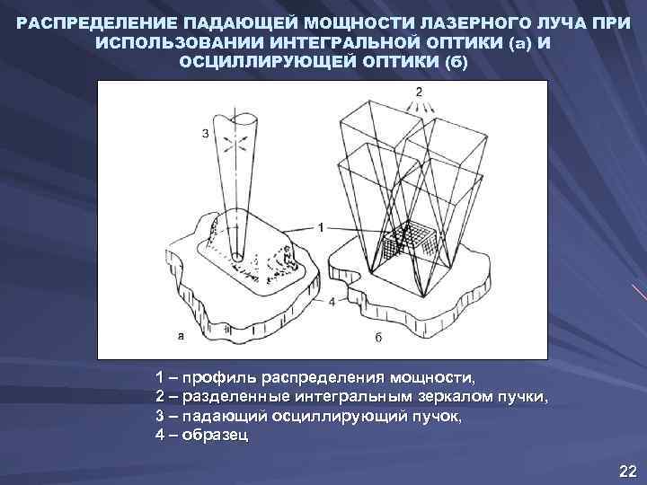 РАСПРЕДЕЛЕНИЕ ПАДАЮЩЕЙ МОЩНОСТИ ЛАЗЕРНОГО ЛУЧА ПРИ ИСПОЛЬЗОВАНИИ ИНТЕГРАЛЬНОЙ ОПТИКИ (а) И ОСЦИЛЛИРУЮЩЕЙ ОПТИКИ (б)
