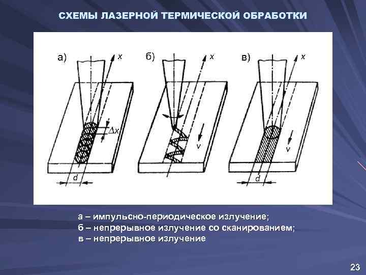 Схема лазерной обработки