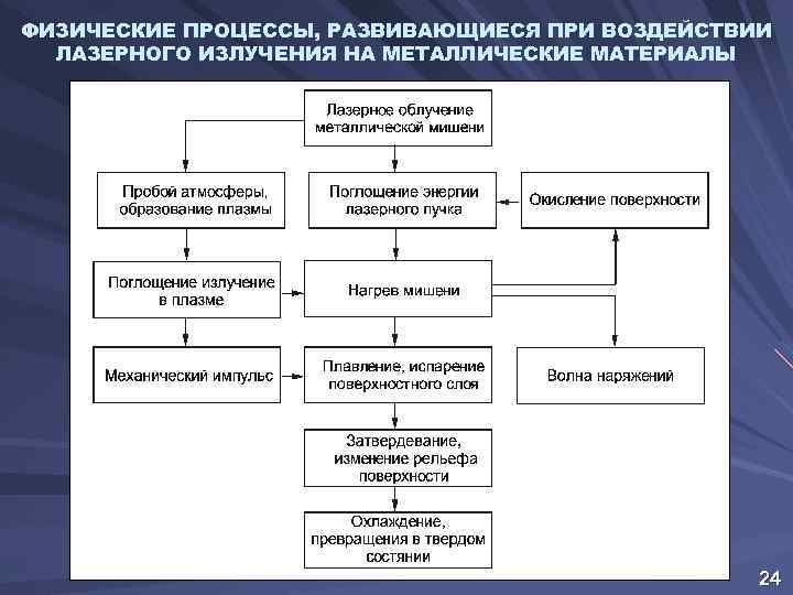 ФИЗИЧЕСКИЕ ПРОЦЕССЫ, РАЗВИВАЮЩИЕСЯ ПРИ ВОЗДЕЙСТВИИ ЛАЗЕРНОГО ИЗЛУЧЕНИЯ НА МЕТАЛЛИЧЕСКИЕ МАТЕРИАЛЫ 24 