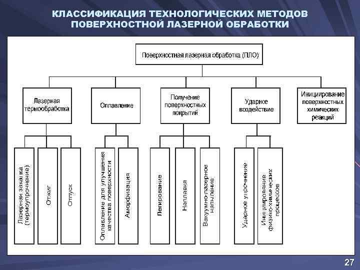 КЛАССИФИКАЦИЯ ТЕХНОЛОГИЧЕСКИХ МЕТОДОВ ПОВЕРХНОСТНОЙ ЛАЗЕРНОЙ ОБРАБОТКИ 27 