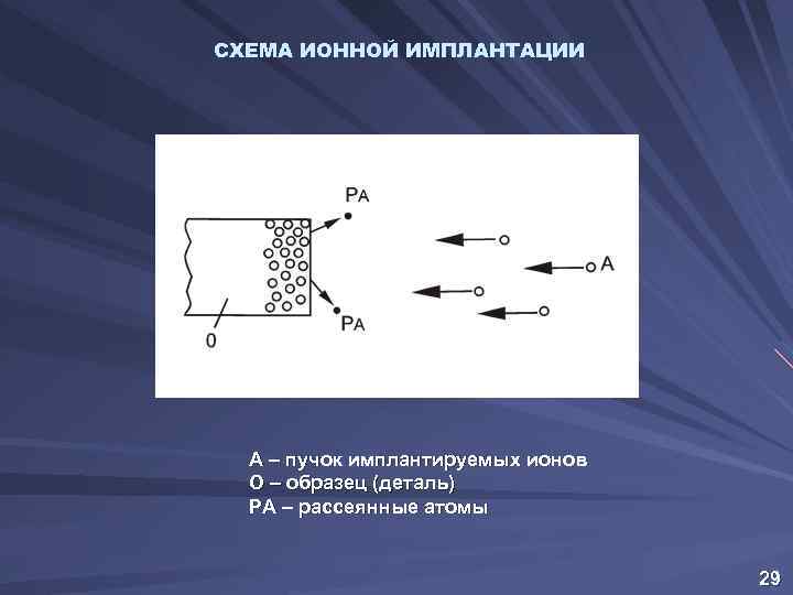 Схема установки ионной имплантации