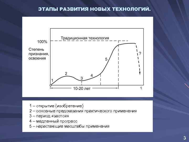 ЭТАПЫ РАЗВИТИЯ НОВЫХ ТЕХНОЛОГИЙ. 1 – открытие (изобретение) 2 – основные предсказания практического применения
