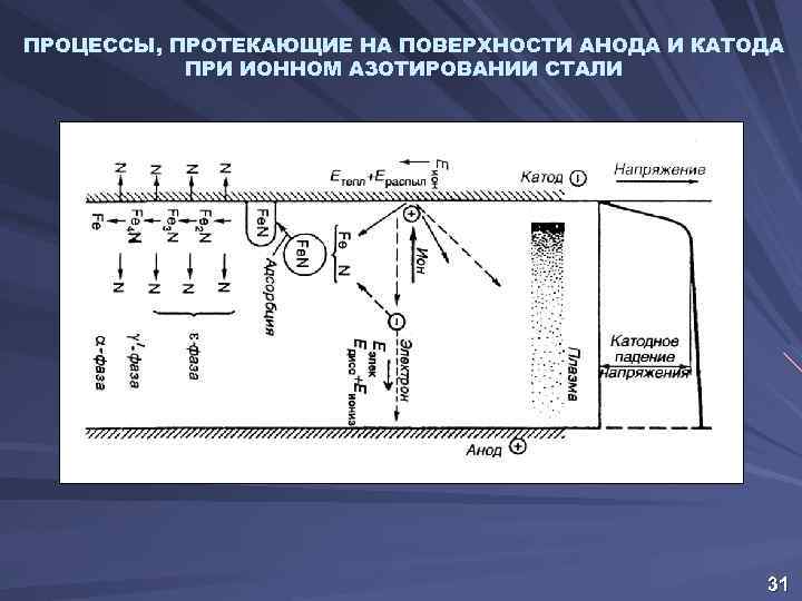 Химических процессов протекающих