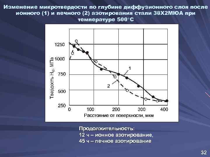 Микротвердость. Микротвердость стали. Азотирование микротвердость. Азотирование стали.