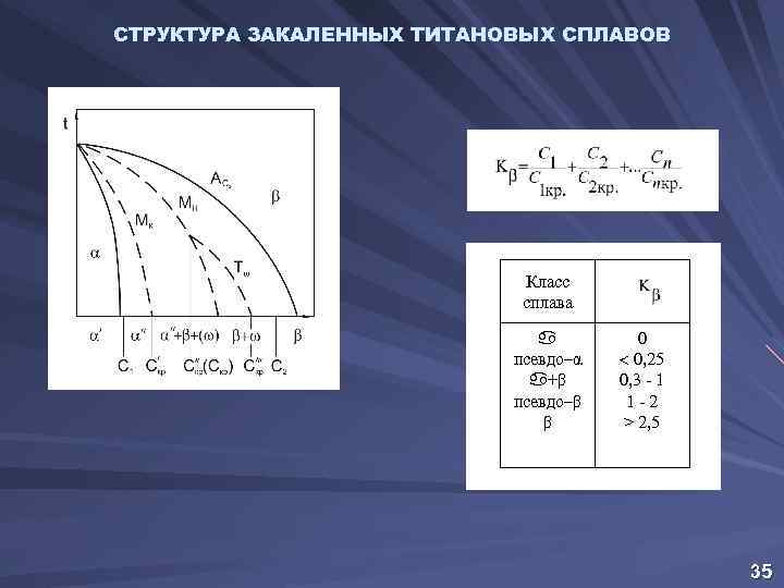 СТРУКТУРА ЗАКАЛЕННЫХ ТИТАНОВЫХ СПЛАВОВ Класс сплава a псевдо–α a+β псевдо–β β 0 0, 25
