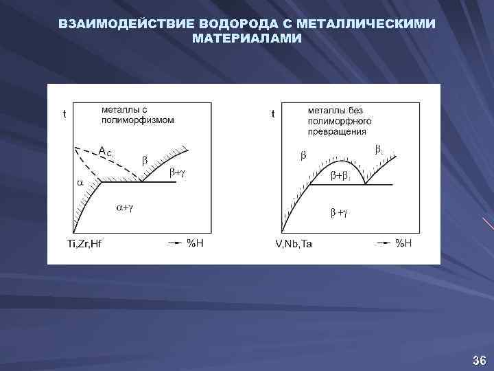ВЗАИМОДЕЙСТВИЕ ВОДОРОДА С МЕТАЛЛИЧЕСКИМИ МАТЕРИАЛАМИ 36 