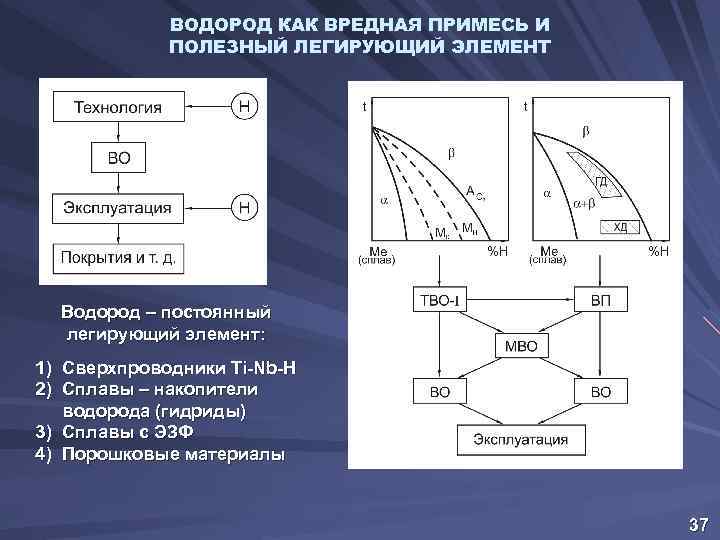 ВОДОРОД КАК ВРЕДНАЯ ПРИМЕСЬ И ПОЛЕЗНЫЙ ЛЕГИРУЮЩИЙ ЭЛЕМЕНТ Водород – постоянный легирующий элемент: 1)