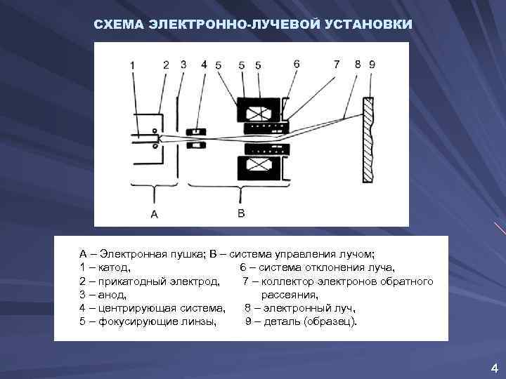 Схема электронно лучевой пушки