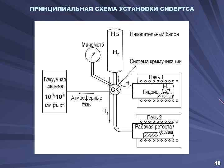 Принципиальная схема вакуумной установки