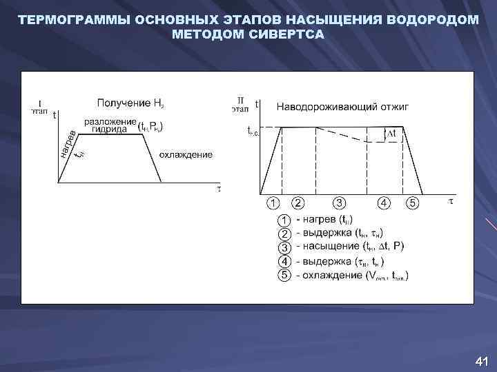 Параметры равновесия. Схема установки Сивертса. Закон Сивертса. Термограмма отжига. Дифференциальная термограмма для трехкомпонентной системы сплавов.