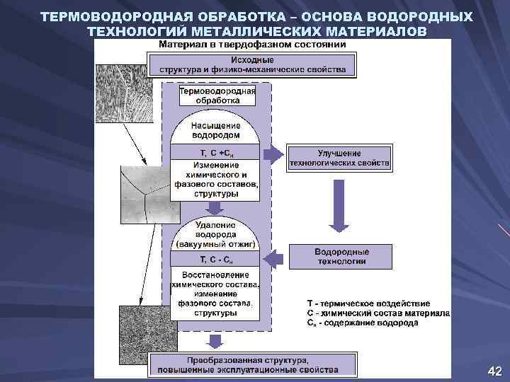 ТЕРМОВОДОРОДНАЯ ОБРАБОТКА – ОСНОВА ВОДОРОДНЫХ ТЕХНОЛОГИЙ МЕТАЛЛИЧЕСКИХ МАТЕРИАЛОВ 42 