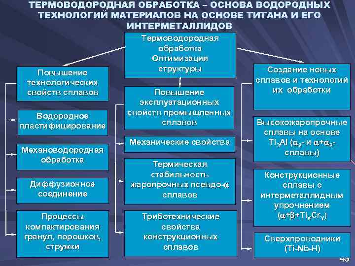 ТЕРМОВОДОРОДНАЯ ОБРАБОТКА – ОСНОВА ВОДОРОДНЫХ ТЕХНОЛОГИЙ МАТЕРИАЛОВ НА ОСНОВЕ ТИТАНА И ЕГО ИНТЕРМЕТАЛЛИДОВ Повышение