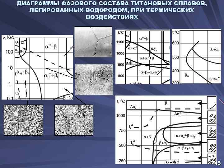 ДИАГРАММЫ ФАЗОВОГО СОСТАВА ТИТАНОВЫХ СПЛАВОВ, ЛЕГИРОВАННЫХ ВОДОРОДОМ, ПРИ ТЕРМИЧЕСКИХ ВОЗДЕЙСТВИЯХ by weight 45 