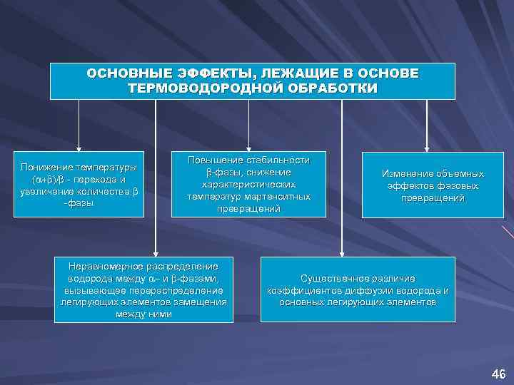 ОСНОВНЫЕ ЭФФЕКТЫ, ЛЕЖАЩИЕ В ОСНОВЕ ТЕРМОВОДОРОДНОЙ ОБРАБОТКИ Понижение температуры ( + )/ - перехода
