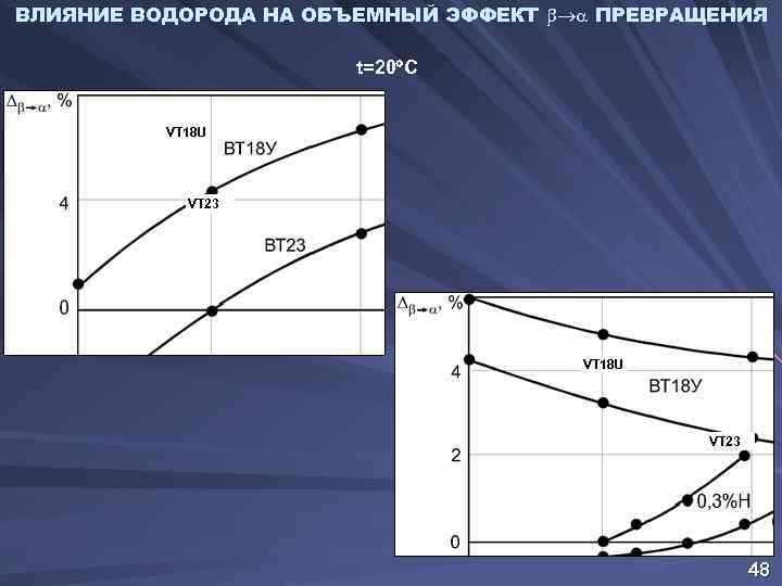 ВЛИЯНИЕ ВОДОРОДА НА ОБЪЕМНЫЙ ЭФФЕКТ ПРЕВРАЩЕНИЯ t=20 С VT 18 U VT 23 48