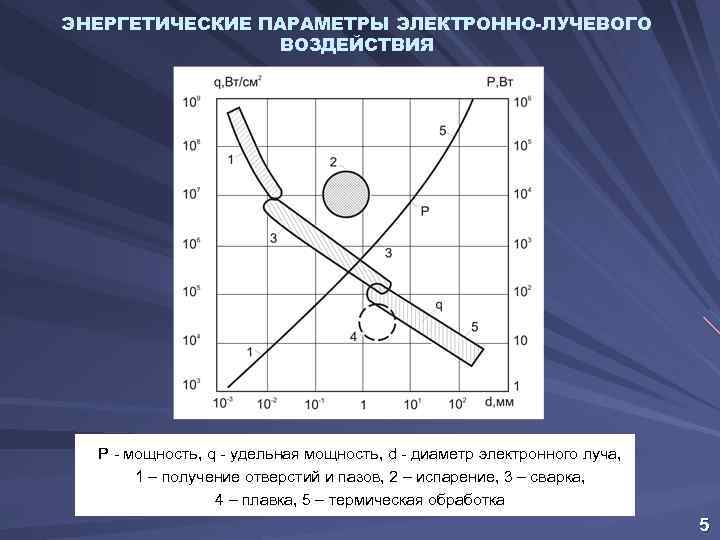 ЭНЕРГЕТИЧЕСКИЕ ПАРАМЕТРЫ ЭЛЕКТРОННО-ЛУЧЕВОГО ВОЗДЕЙСТВИЯ Р - мощность, q - удельная мощность, d - диаметр
