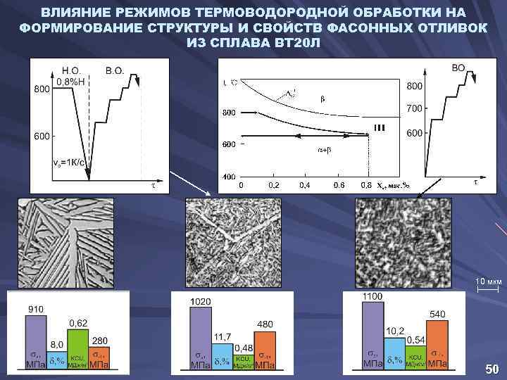 ВЛИЯНИЕ РЕЖИМОВ ТЕРМОВОДОРОДНОЙ ОБРАБОТКИ НА ФОРМИРОВАНИЕ СТРУКТУРЫ И СВОЙСТВ ФАСОННЫХ ОТЛИВОК ИЗ СПЛАВА ВТ