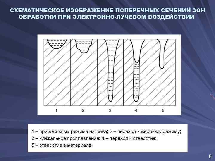 СХЕМАТИЧЕСКОЕ ИЗОБРАЖЕНИЕ ПОПЕРЕЧНЫХ СЕЧЕНИЙ ЗОН ОБРАБОТКИ ПРИ ЭЛЕКТРОННО-ЛУЧЕВОМ ВОЗДЕЙСТВИИ 1 – при «мягком» режиме
