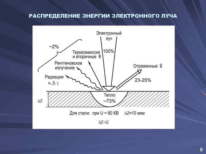 РАСПРЕДЕЛЕНИЕ ЭНЕРГИИ ЭЛЕКТРОННОГО ЛУЧА 8 