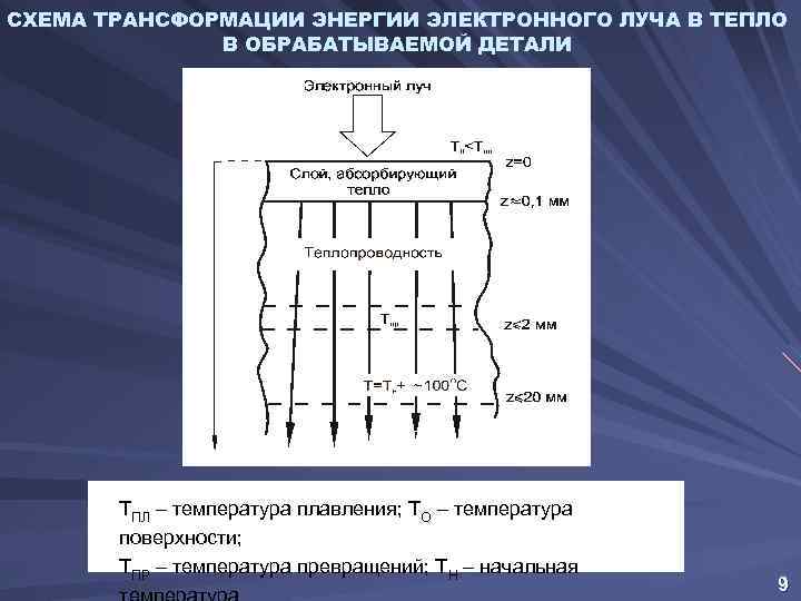 СХЕМА ТРАНСФОРМАЦИИ ЭНЕРГИИ ЭЛЕКТРОННОГО ЛУЧА В ТЕПЛО В ОБРАБАТЫВАЕМОЙ ДЕТАЛИ ТПЛ – температура плавления;