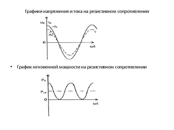 Виды тока напряжения графики. Графики напряжения. Графики тока и напряжения. Графики тока и напряжения на резистивном сопротивлении. График тока напряжения и мощности.