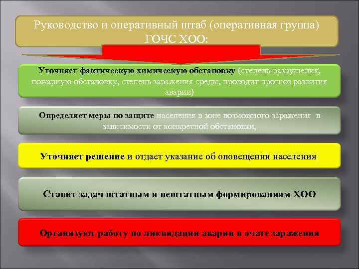 Руководство и оперативный штаб (оперативная группа) ГОЧС ХОО: Уточняет фактическую химическую обстановку (степень разрушения,