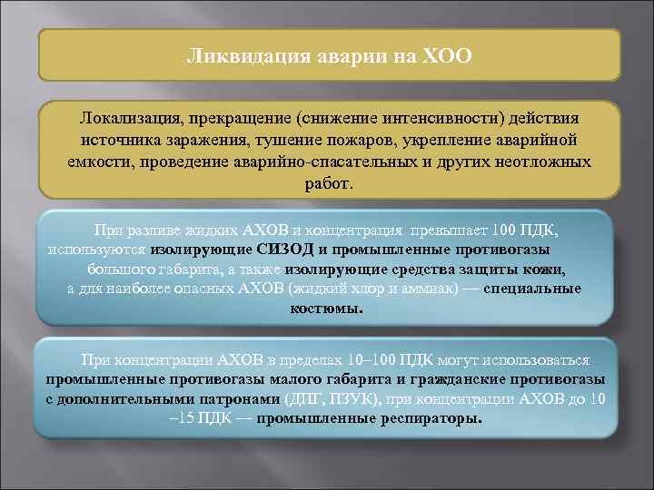 Ликвидация аварии на ХОО Локализация, прекращение (снижение интенсивности) действия источника заражения, тушение пожаров, укрепление