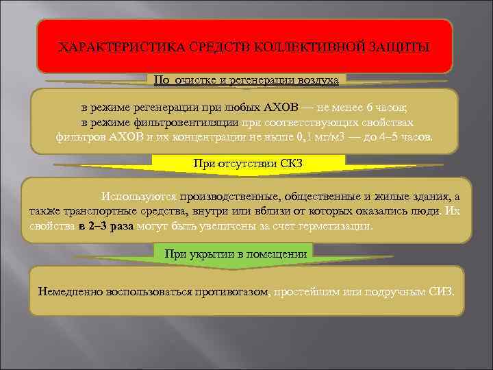 ХАРАКТЕРИСТИКА СРЕДСТВ КОЛЛЕКТИВНОЙ ЗАЩИТЫ По очистке и регенерации воздуха в режиме регенерации при любых
