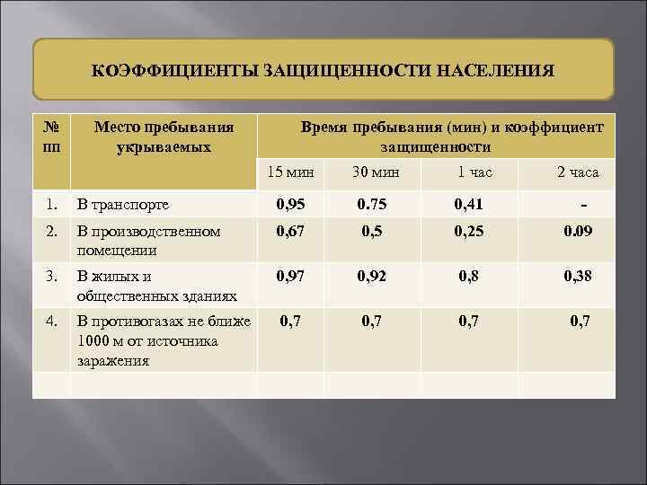КОЭФФИЦИЕНТЫ ЗАЩИЩЕННОСТИ НАСЕЛЕНИЯ № пп Место пребывания укрываемых Время пребывания (мин) и коэффициент защищенности