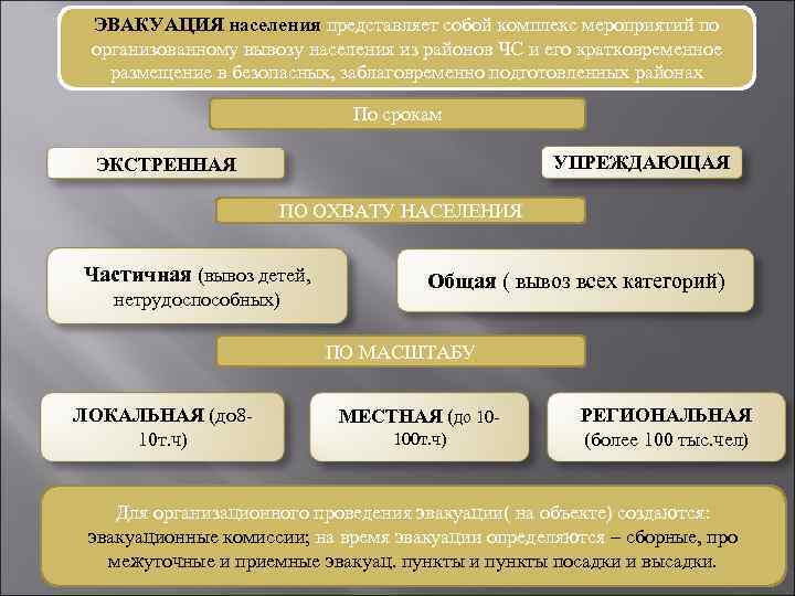 ЭВАКУАЦИЯ населения представляет собой комплекс мероприятий по организованному вывозу населения из районов ЧС и