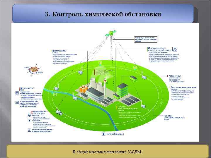 3. Контроль химической обстановки В общей системе мониторинга (АСДМ) 