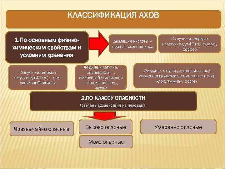 КЛАССИФИКАЦИЯ АХОВ 1. По основным физикохимическим свойствам и условиям хранения Сыпучие и твердые летучие