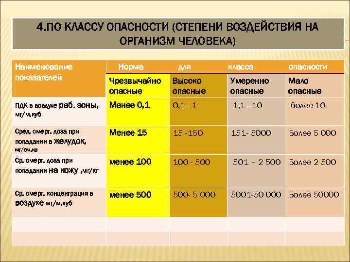 4. ПО КЛАССУ ОПАСНОСТИ (СТЕПЕНИ ВОЗДЕЙСТВИЯ НА ОРГАНИЗМ ЧЕЛОВЕКА) Наименование показателей Норма для класса