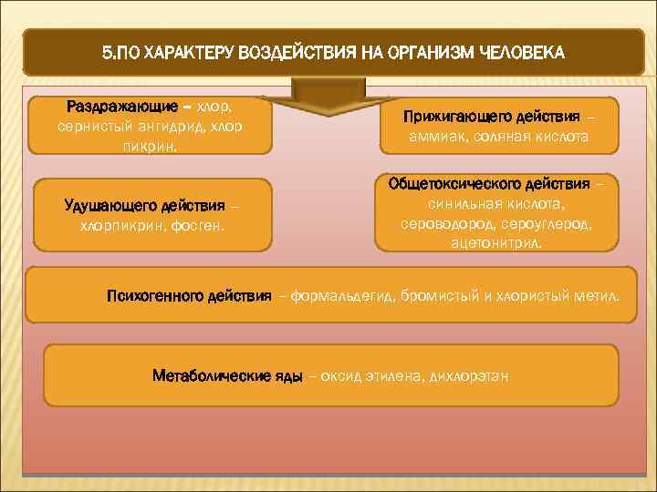 5. ПО ХАРАКТЕРУ ВОЗДЕЙСТВИЯ НА ОРГАНИЗМ ЧЕЛОВЕКА Раздражающие – хлор, сернистый ангидрид, хлор пикрин.