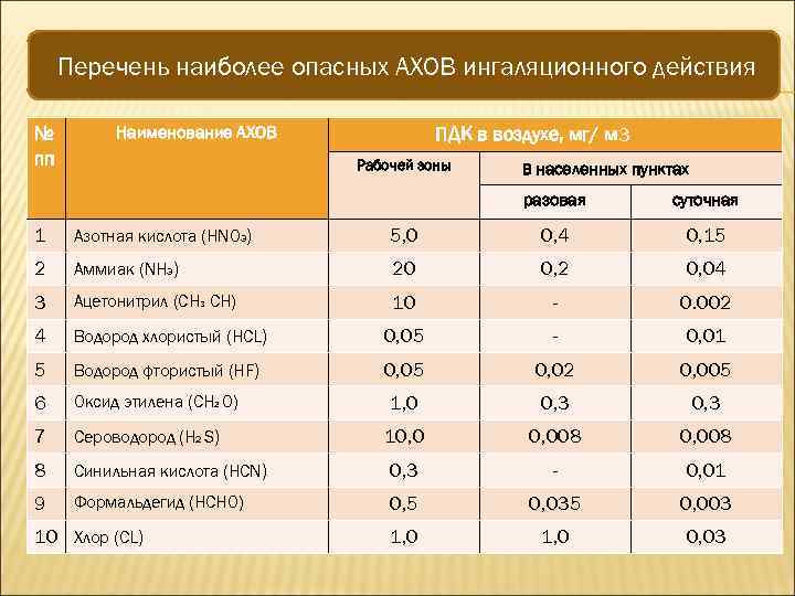 Перечень наиболее опасных АХОВ ингаляционного действия № пп Наименование АХОВ ПДК в воздухе, мг/