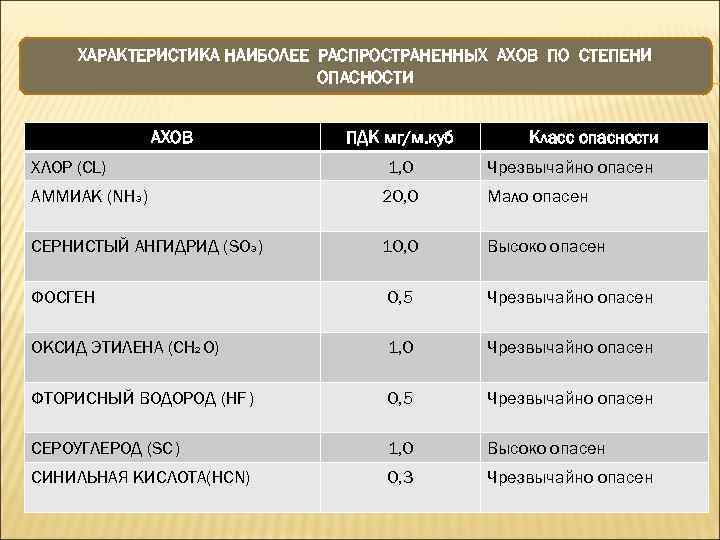 ХАРАКТЕРИСТИКА НАИБОЛЕЕ РАСПРОСТРАНЕННЫХ АХОВ ПО СТЕПЕНИ ОПАСНОСТИ АХОВ ПДК мг/м. куб Класс опасности ХЛОР